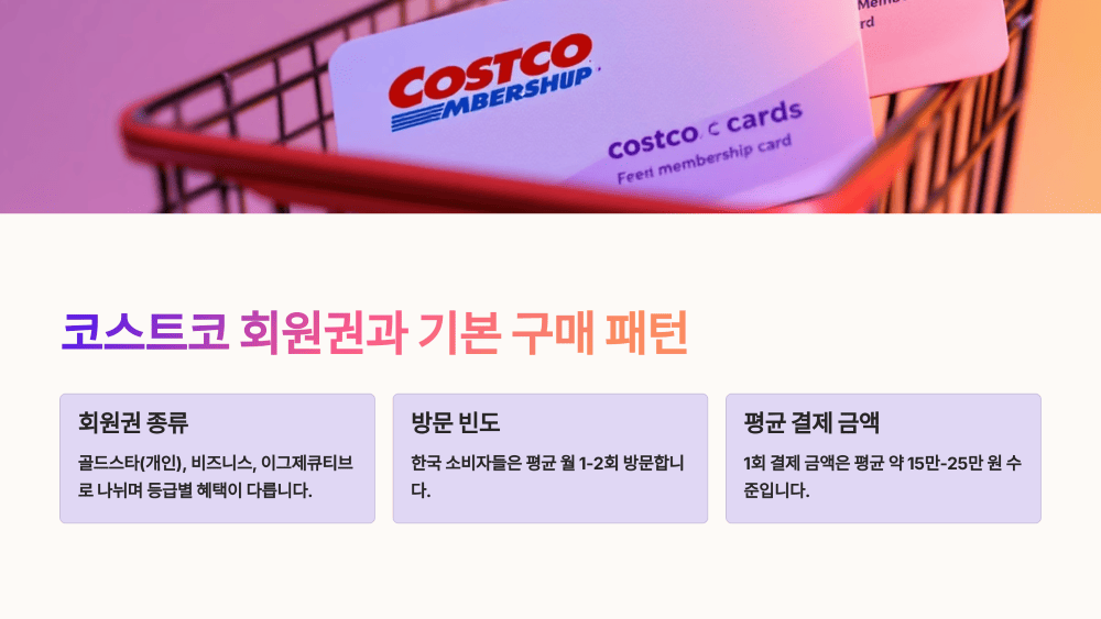 코스트코 회원권과 기본 구매 패턴