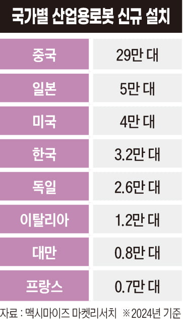 국가별 산업용로봇 신규 설치