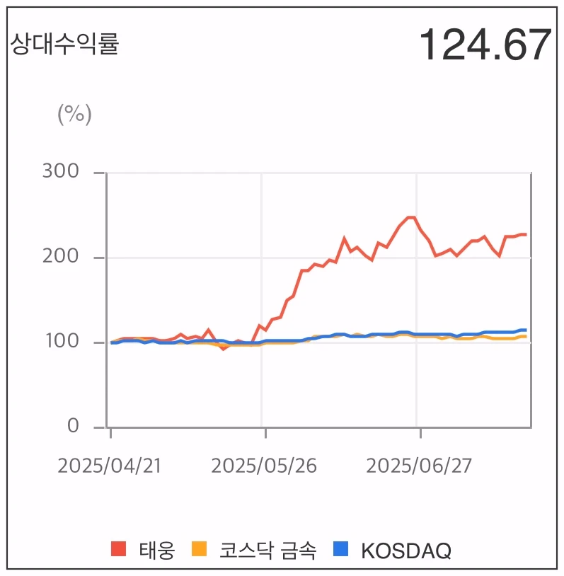 태웅-상대수익률-그래프