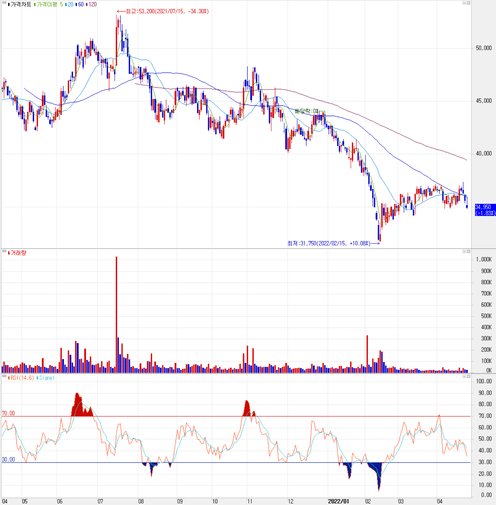 아이티엠반도체 - 주식 시세(일봉: 2021.04 ~ 2022.04)
