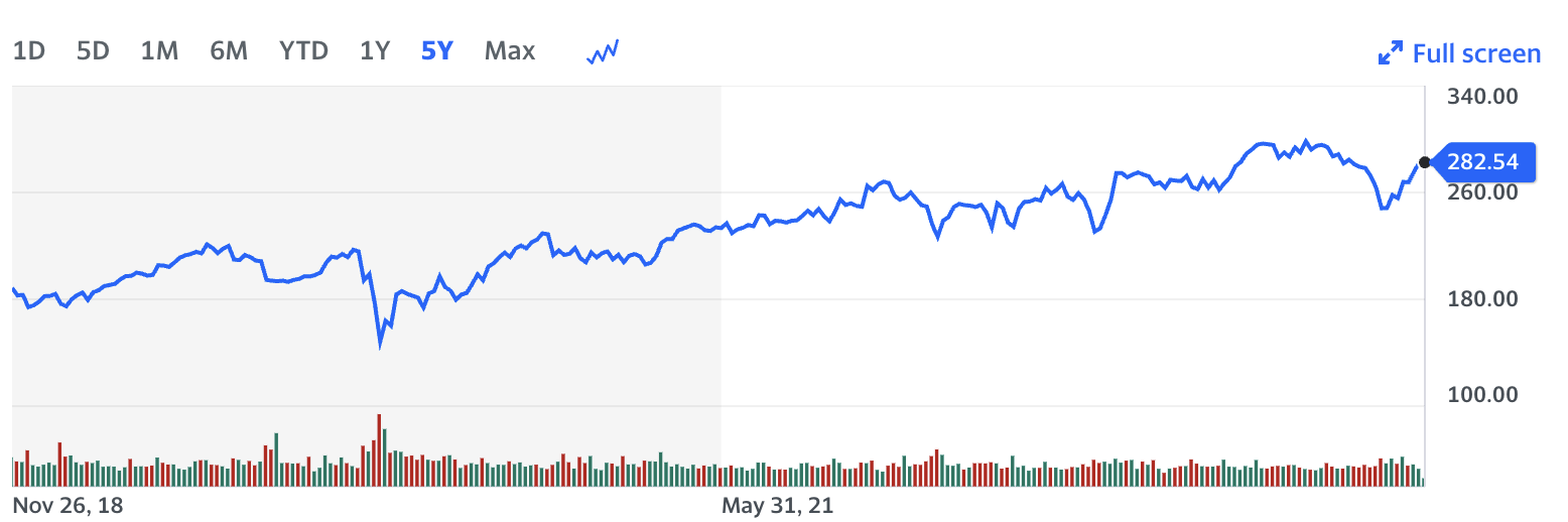 맥도널드 주가차트