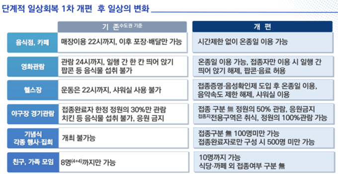 위드코로나-1단계로-전환할-경우에-변화되는-다중이용시설의-사용시간을-예를들어-나타낸-그림