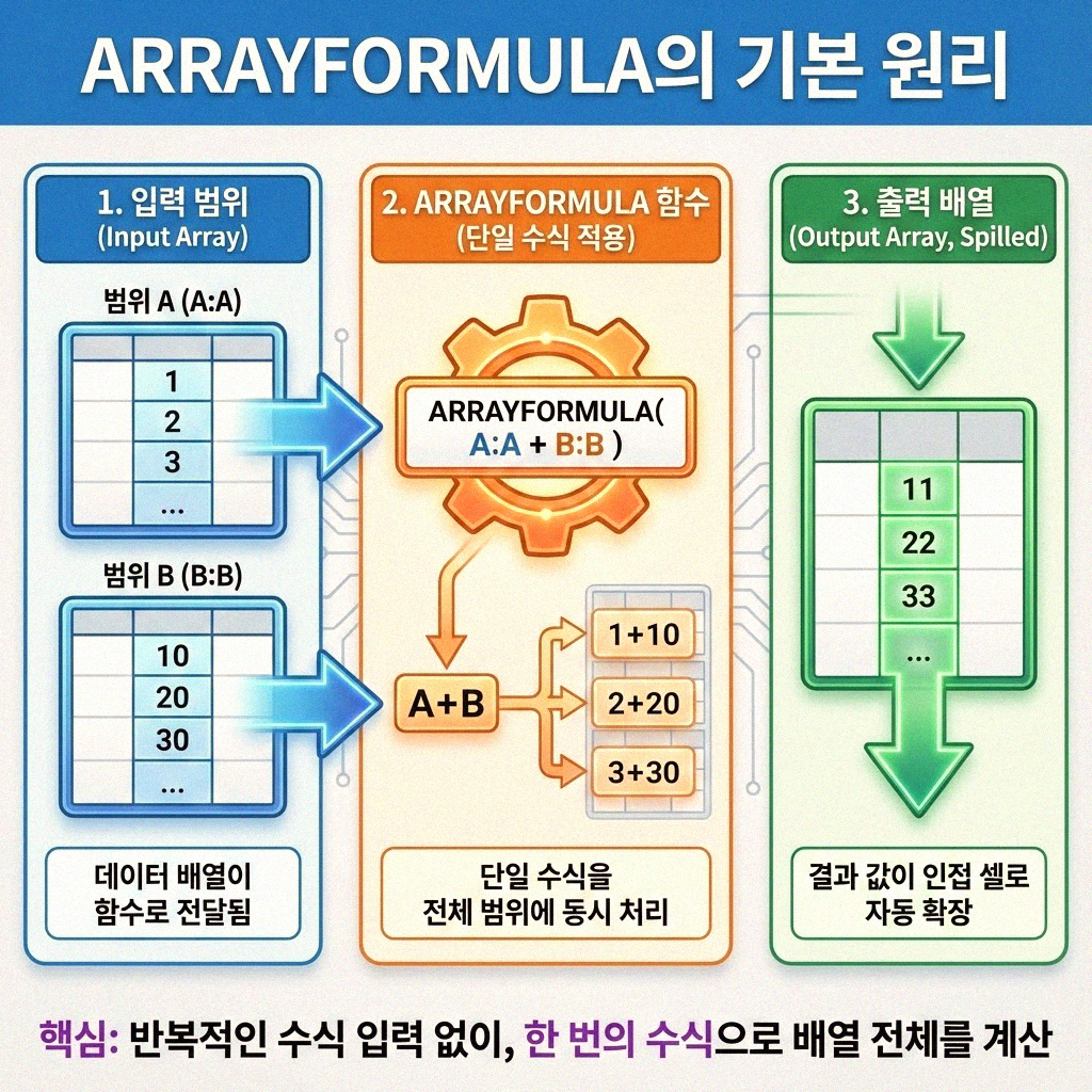 구글 스프레드시트 ARRAYFORMULA 마법 이해하기