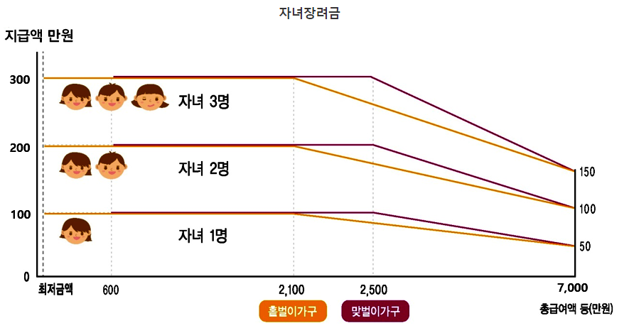 2024 근로장려금 자녀장려금 신청방법 및 조건과 제출서류