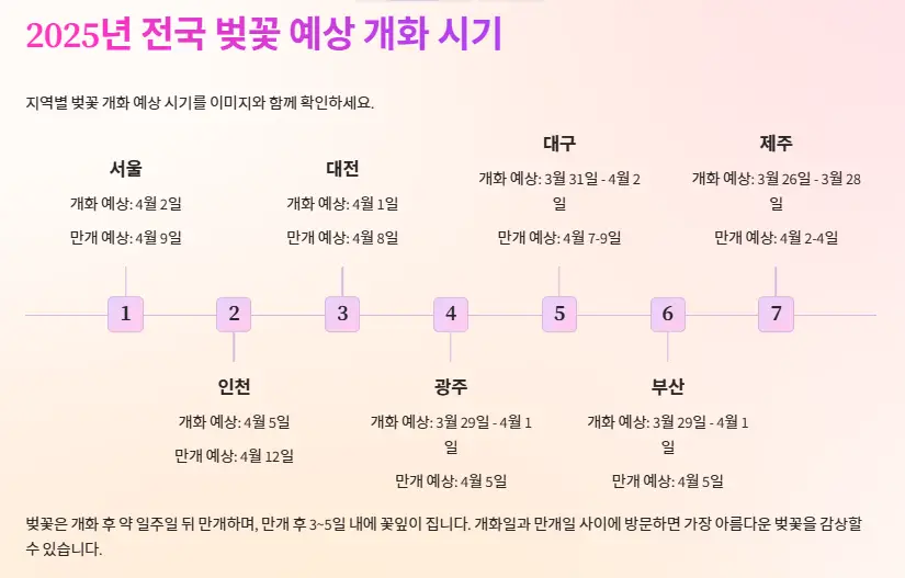 2025년 벚꽃 개화 예상 시기 지역별 정리