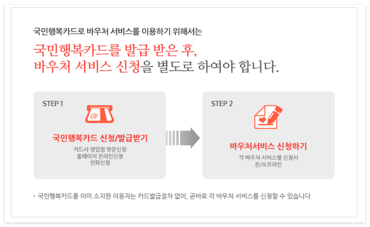 국민행복카드 발급 신청방법