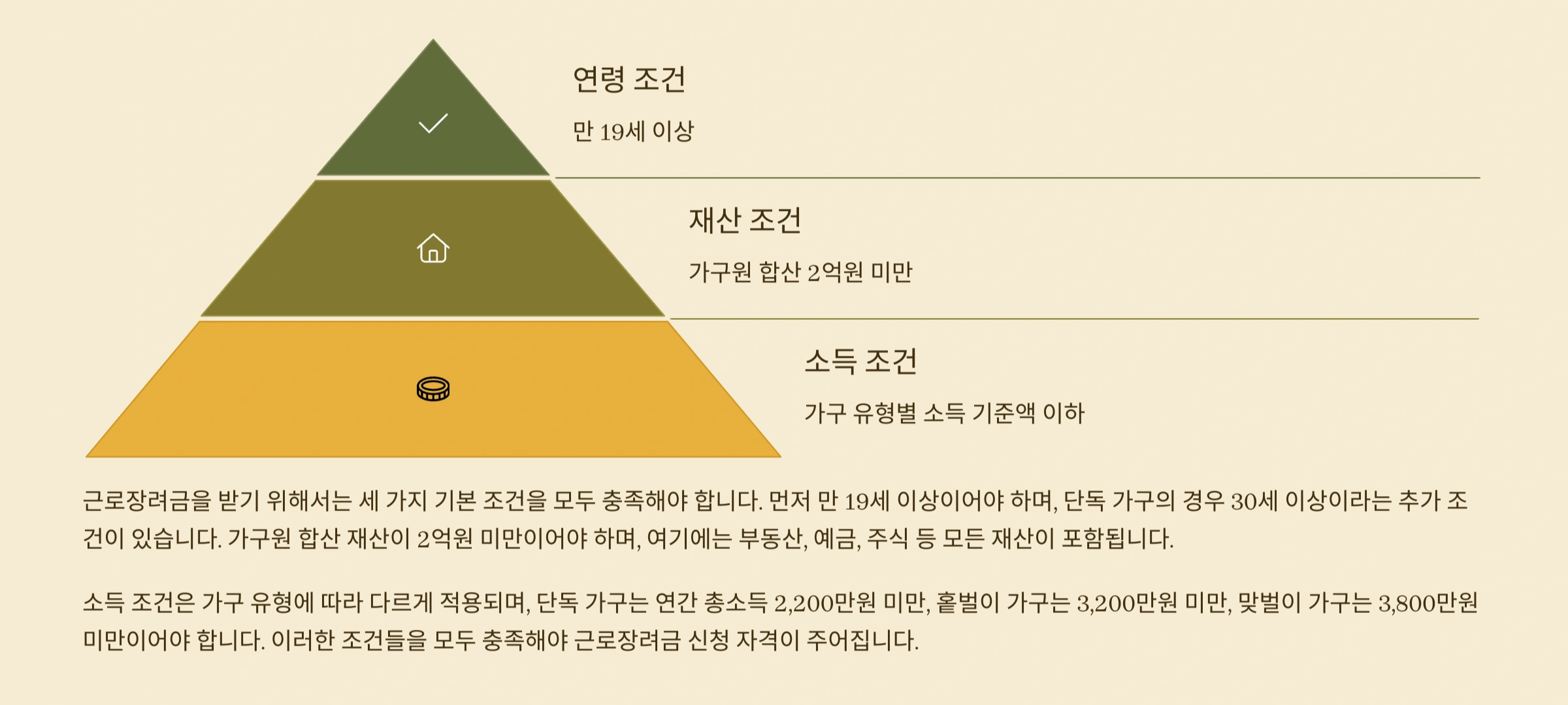 2025년 신청 자격 기준
