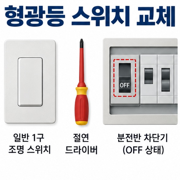 형광등 스위치 교체 문구와 벽 스위치 드라이버 차단기를 함께 보여주는 대표 인포그래픽