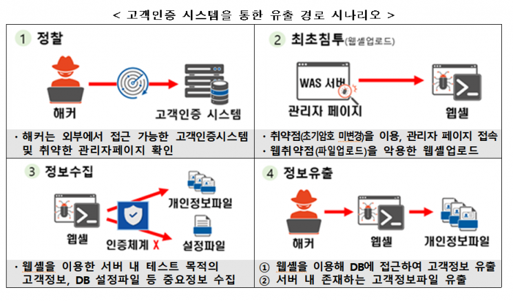 쿠팡 압수수색, 개인정보 유출 사건, 쿠팡 해킹, 사이버수사대 수사, 쿠팡 고객정보, 중국 국적 전 직원 의혹, 쿠팡 보안 사고, 디지털 포렌식, 개인정보 2차 피해, 전자상거래 보안