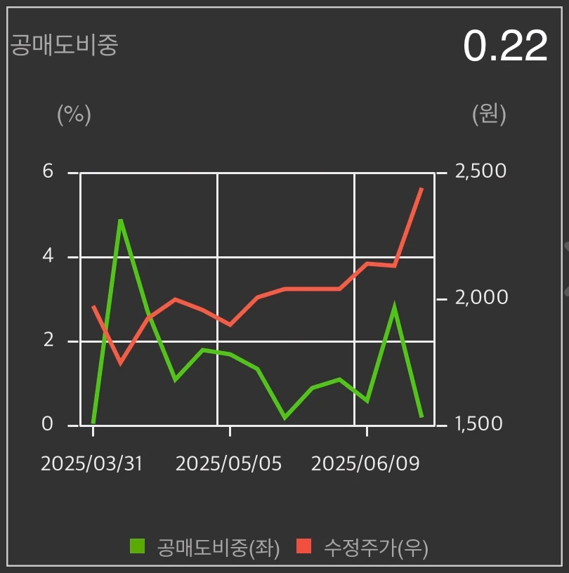 휴림로봇-공매도비중-차트