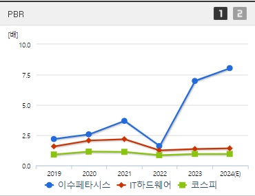 이수페타시스 주가 PBR (0829)