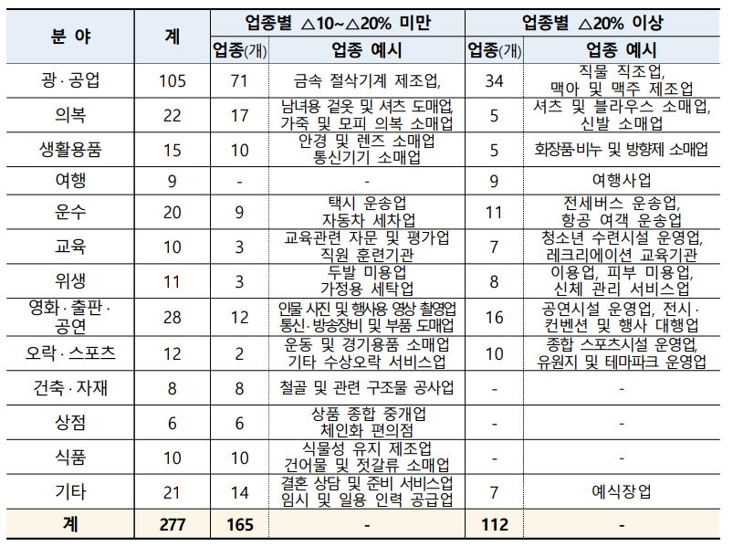 소상공인-희망회복자금-경영위기대상