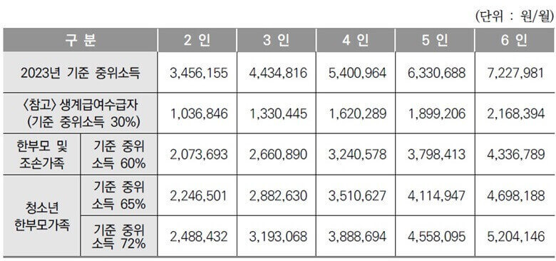 가구인원수 2인~6인까지 한부모가족 기준 중위 소득표로 한부모 및 조손가족은 60%이며 청소년한부모가족은 65%일때 복지급여를 지급한다는 내용이며 3인 가족기준 기준 중위소득 60%는 2,660,890원, 기준 중위소득 65%는 2,882,630원