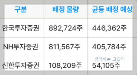 시프트업 배정물량 균등배정