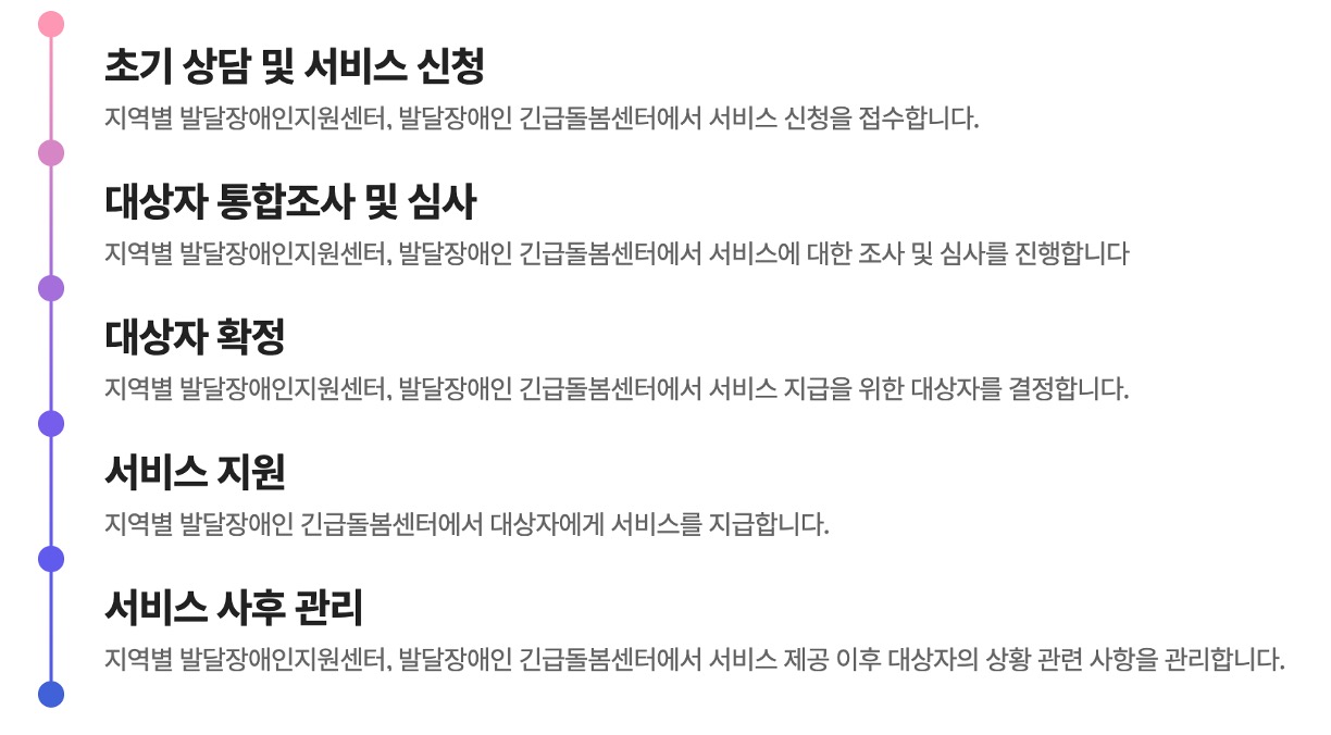 2023 발달장애인 긴급돌봄 신청방법