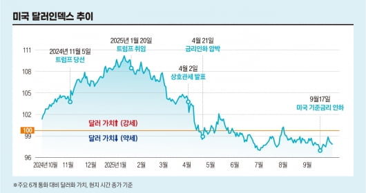 미국 달러인덱스 추이