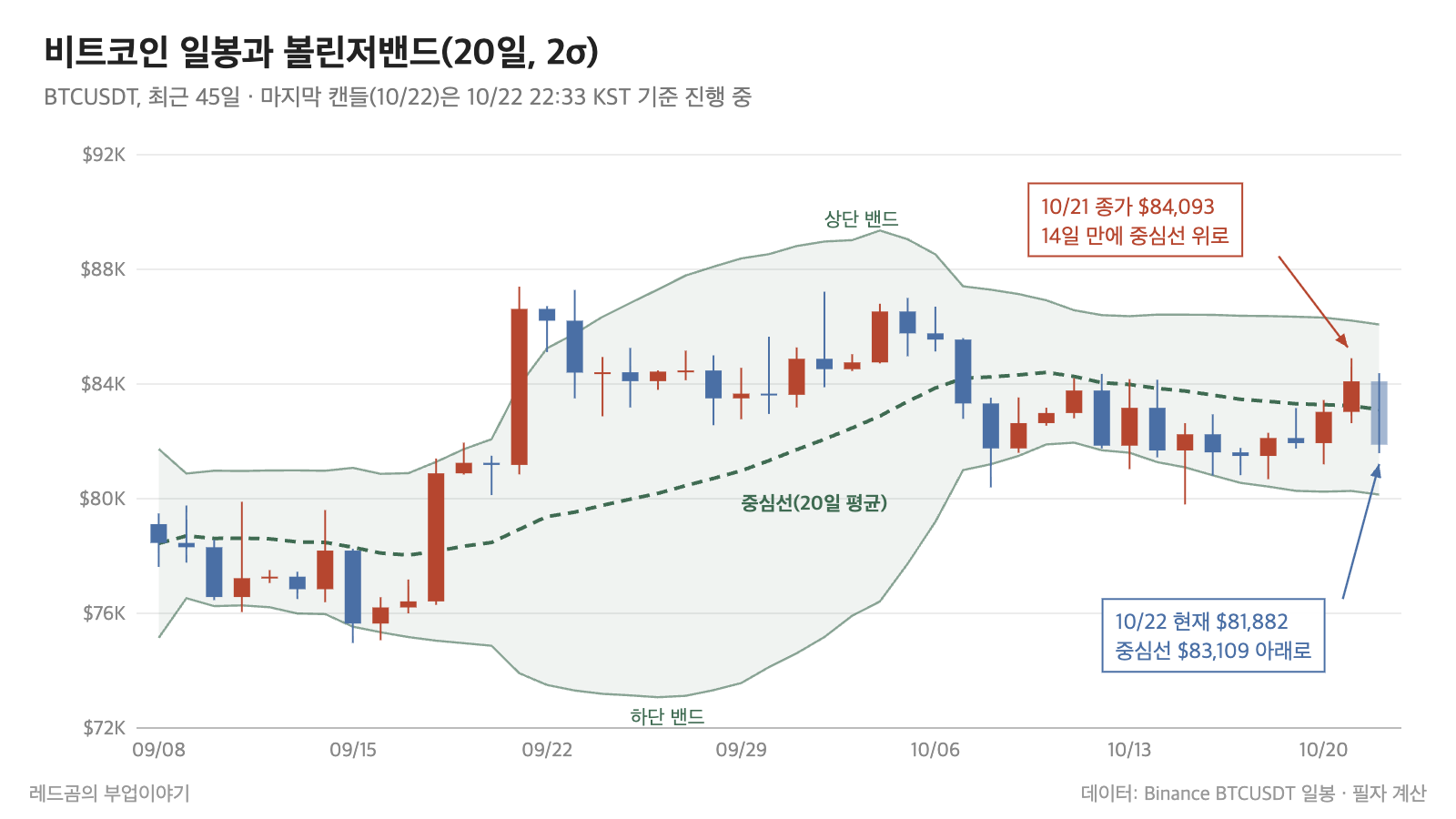 비트코인 볼린저밴드 &mdash; 일봉과 20일 볼린저밴드, 최근 45일