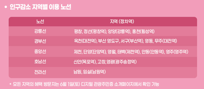 6월 여행의 달, 지역 내 할인 받고, 열차 할인 받고, KTX 2만원 할인권 받기