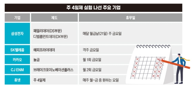 주 4일제 실험 나선 주요 기업