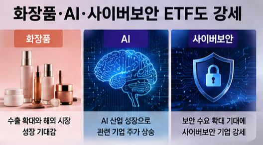 화장품·AI·사이버보안 ETF도 강세