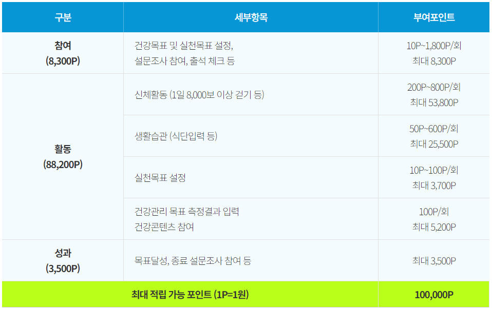 걷기만해도-돈-버는-앱-손목탁터-9988-만보기-앱테크-걸어서-돈버는-앱-포인트-현금-지급-정책-10만원