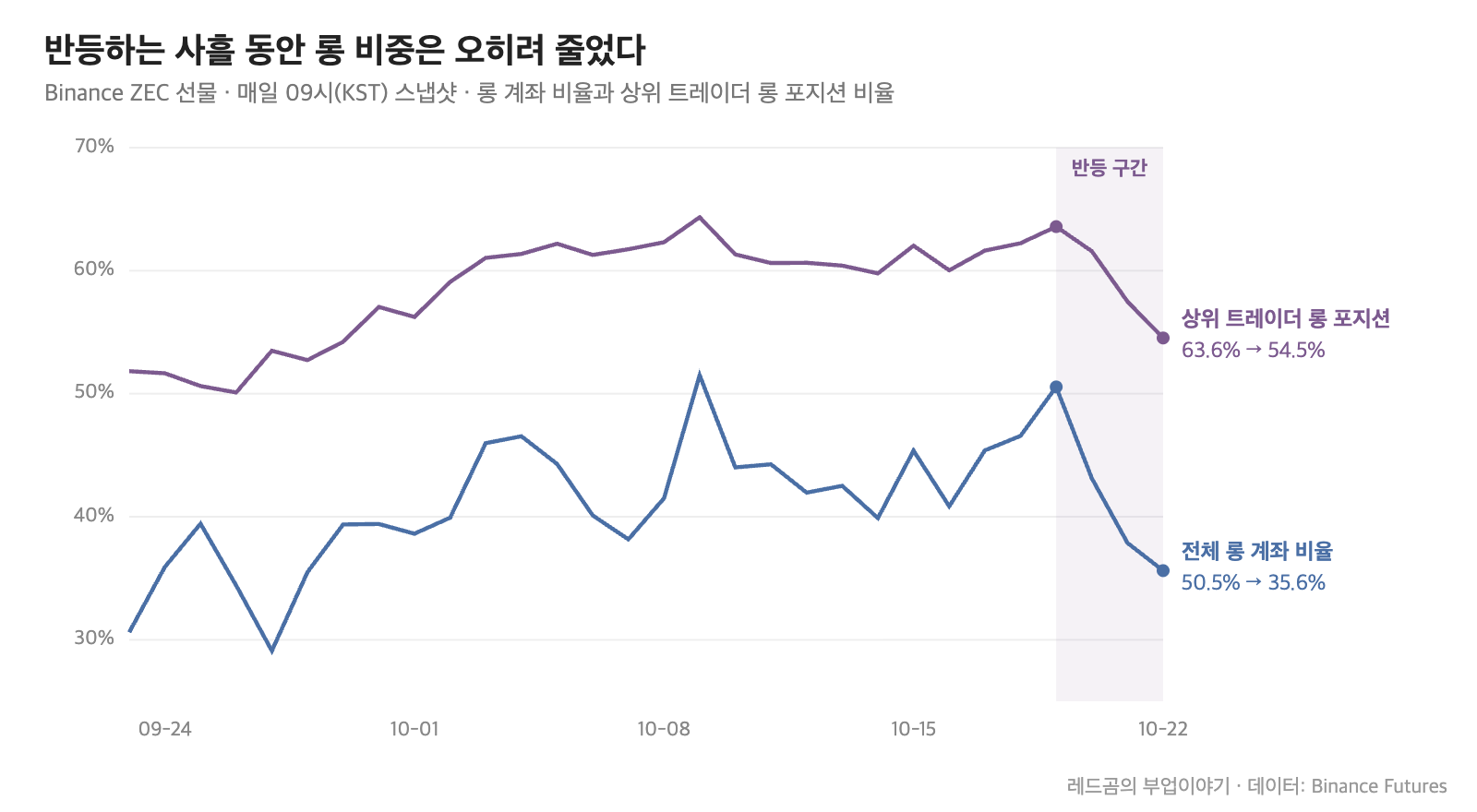 지캐시 시세 &mdash; 바이낸스 선물 롱 계좌 비율과 상위 트레이더 롱 포지션 비율, 최근 30일