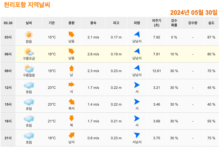 천리포해수욕장, 천리포항 물때 시간표