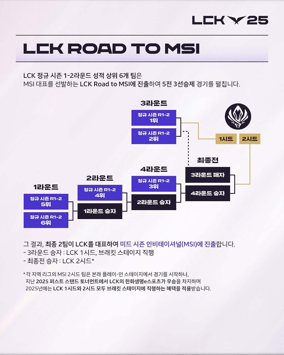 2025 LCK