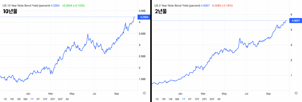 미국 국채금리지수