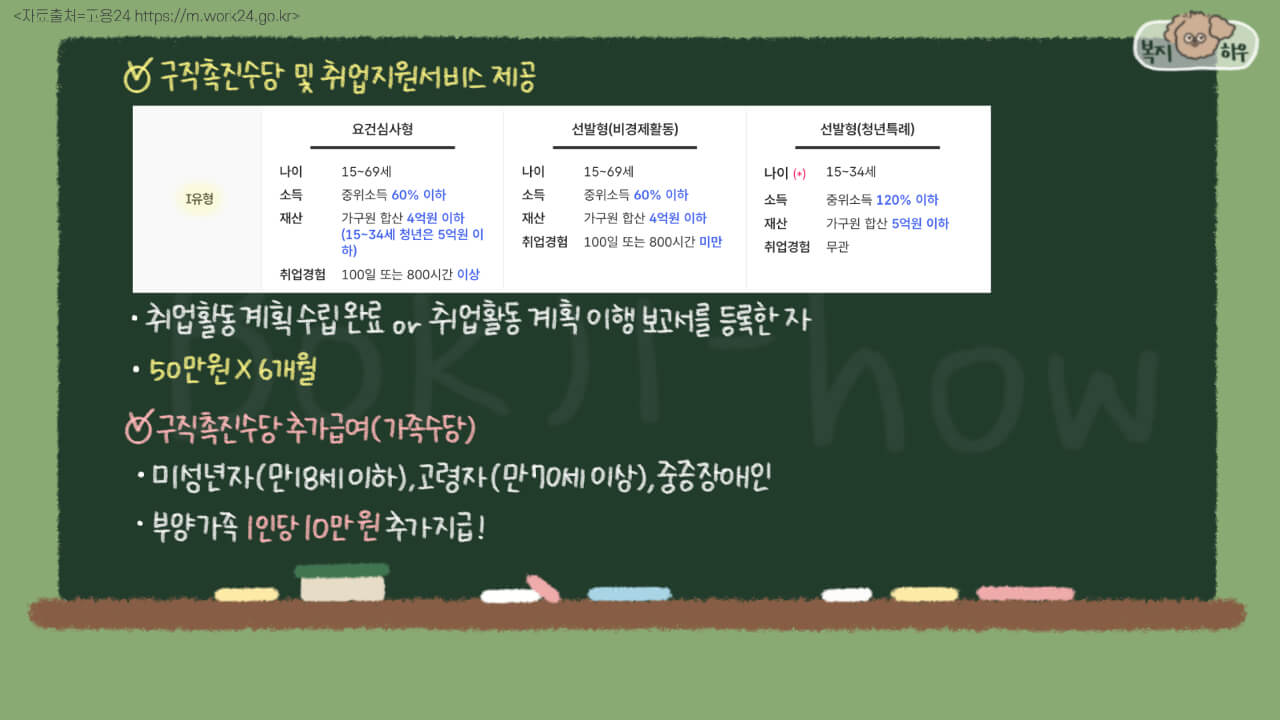 국민취업지원제도는 1유형, 2유형, 참여장려수당, 조기취업성공수당, 취업성공수당으로 나눠진다.