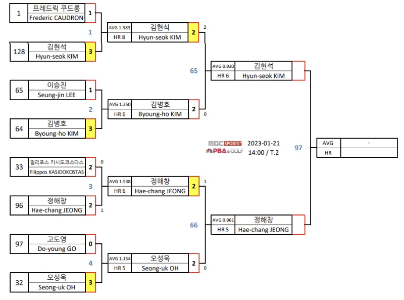 웰컴저축은행 웰뱅 PBA챔피언십 32강 대진표(1)
