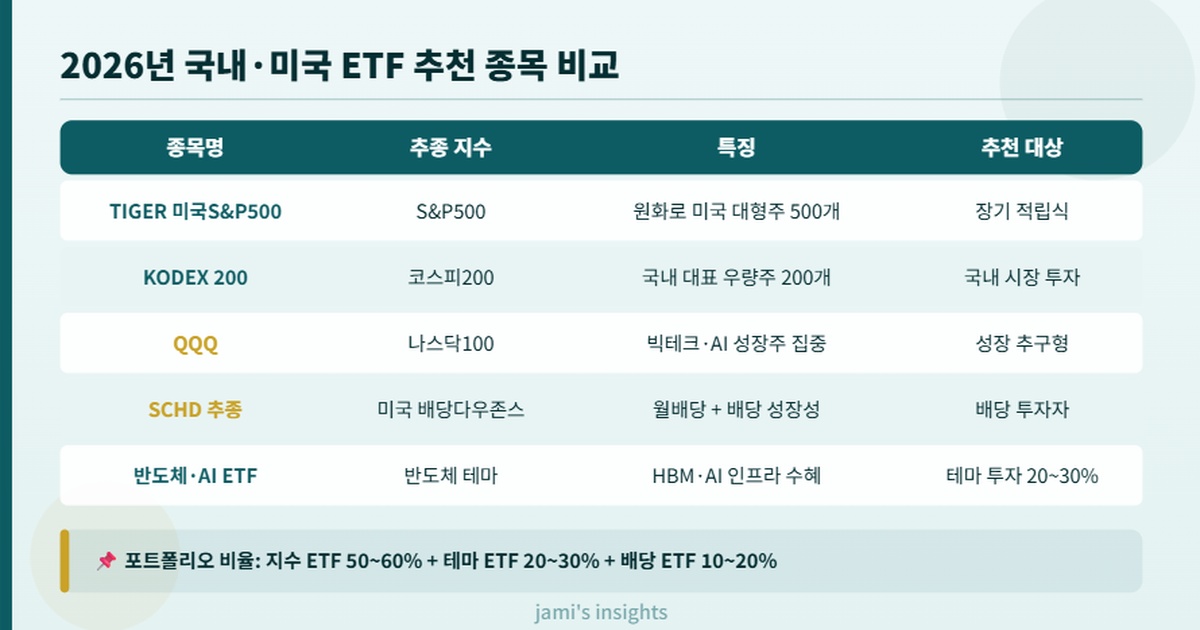 2026년 국내 미국 ETF 추천 종목 KODEX TIGER SPY QQQ SCHD 비교 이미지