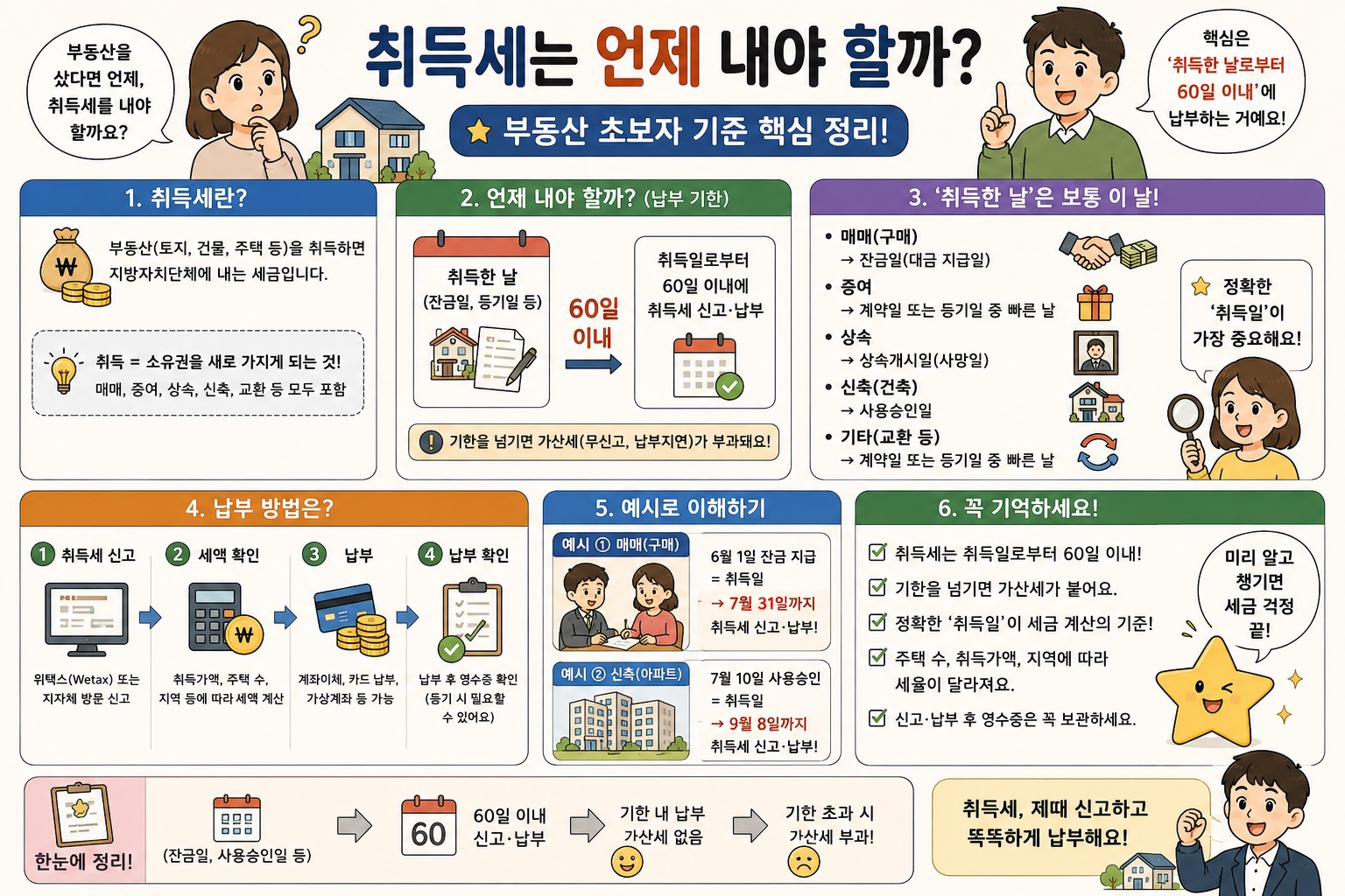 부동산 취득세 신고 기한 및 상황별 취득일 기준 요약 인포그래픽