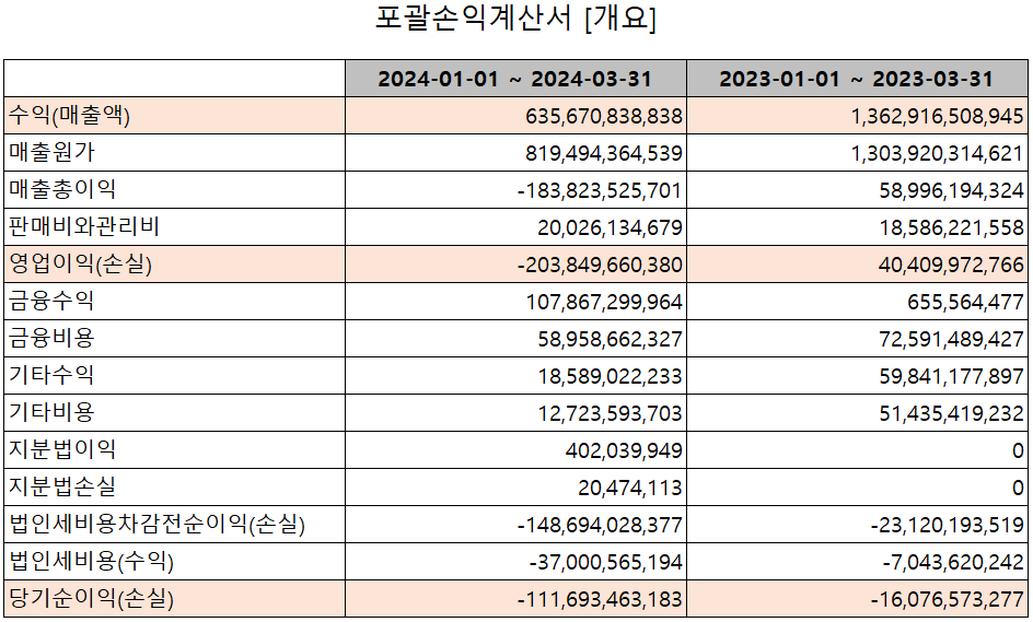 엘앤에프 - 손익계산서