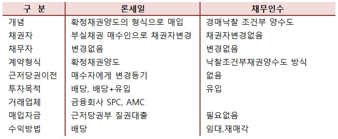 론세일과채무인수와의비교표
