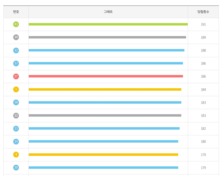 가장 많이 당첨된 번호인 43번과 34번 확인 결과