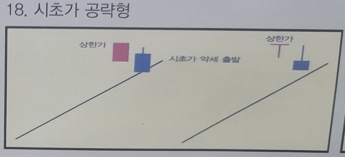 18. 시초가 공략형 설명을 위한 도식화
