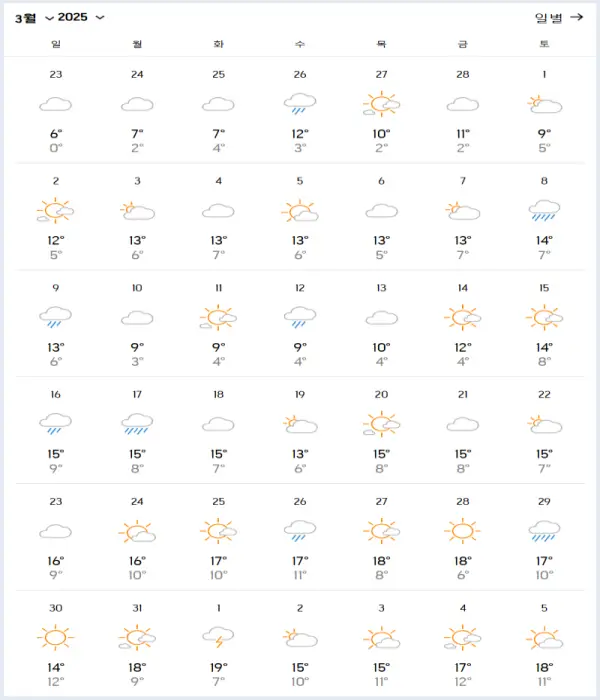 2025년-3월-상하이-날씨-예보-데이터