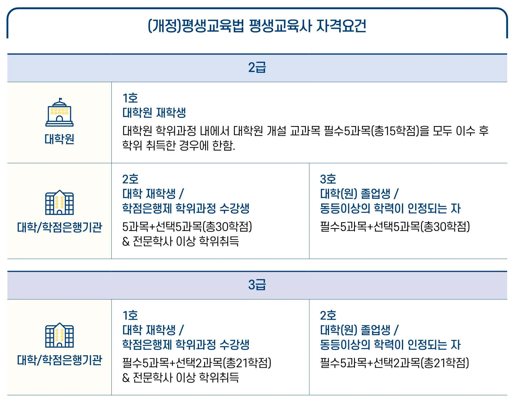 평생교육사 2급 취득방법 전공요건 실습안내 활동분야_1