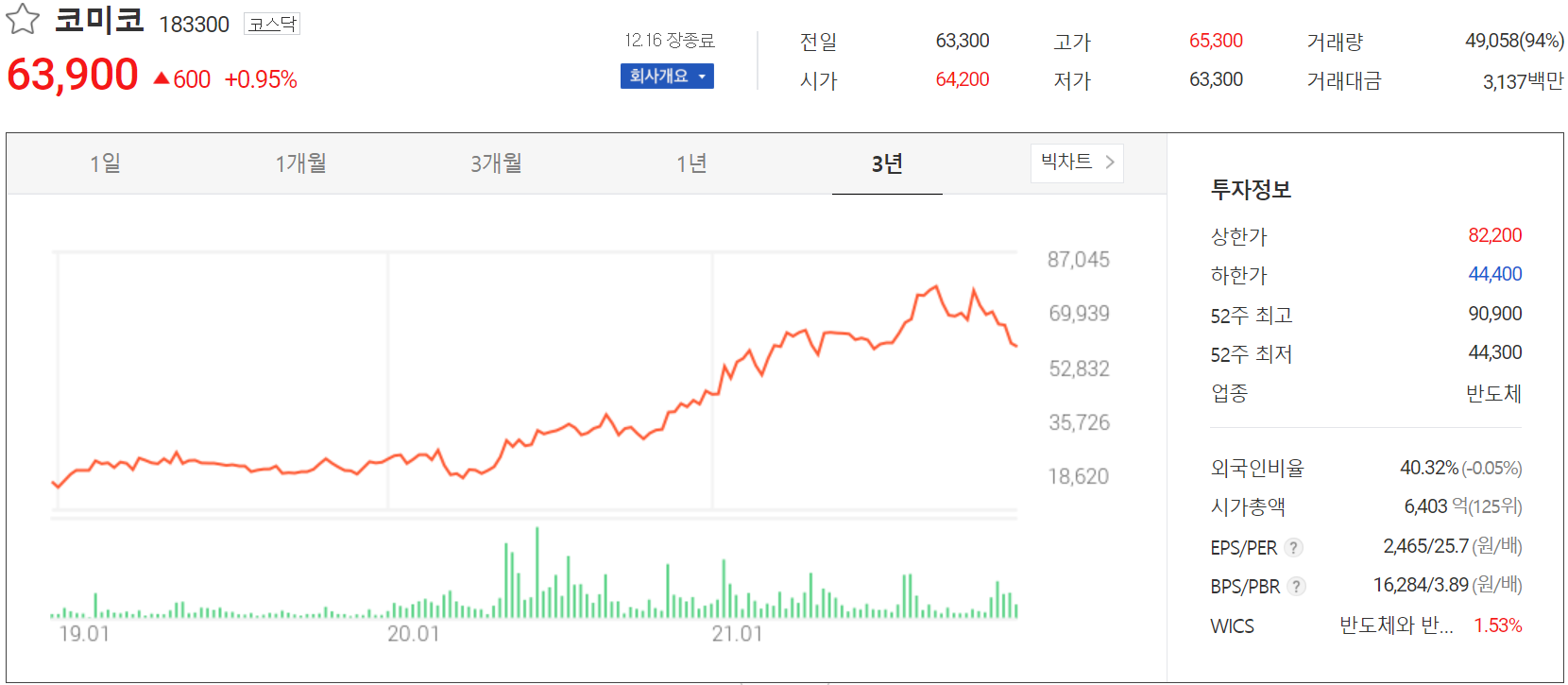 코미코 주가 정보 (2021.12.16)