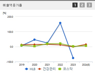 HLB 주가 전망 매출액증가율 (1105)