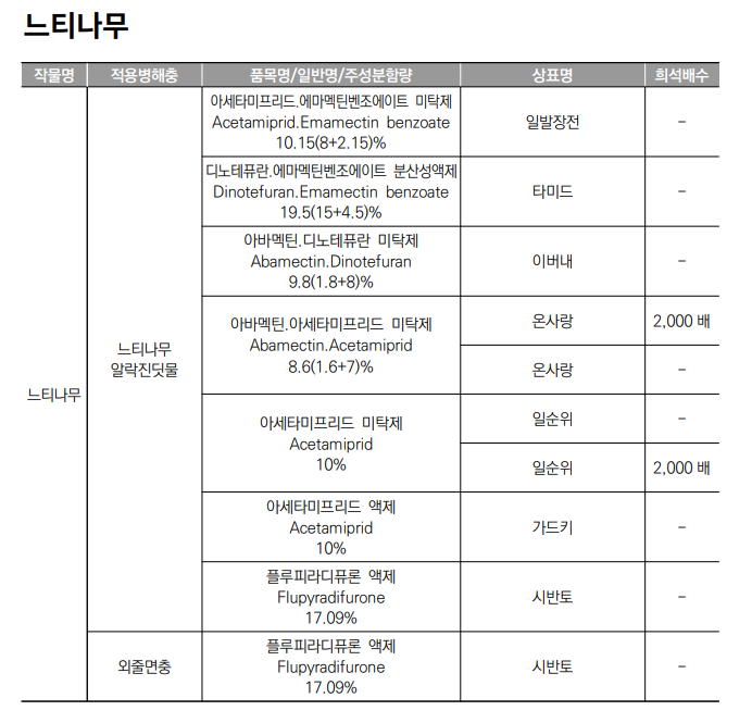 생활권 수목별 농약등록 현황 - 느티나무