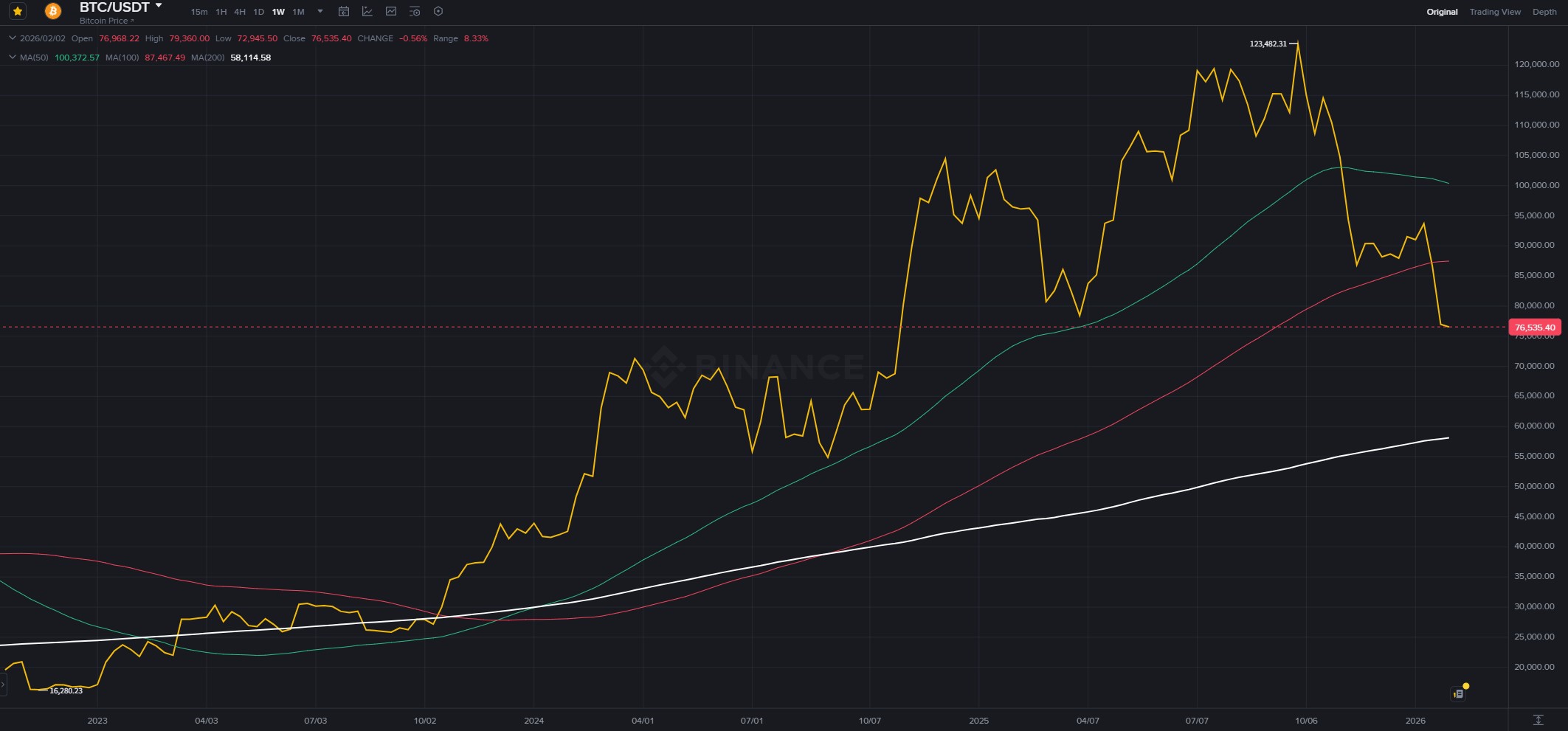 비트코인주봉차트