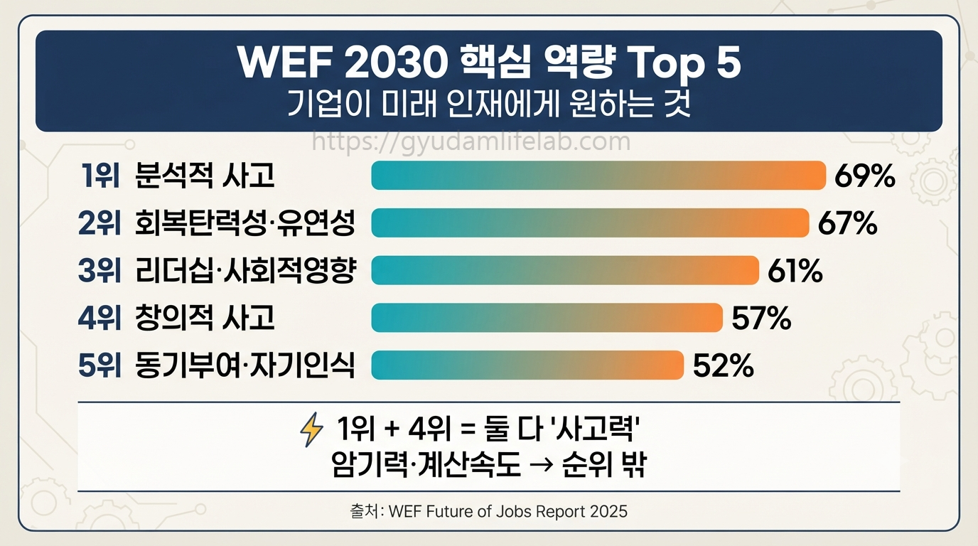 WEF Top 5 역량 수평 바 차트