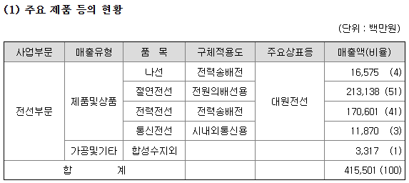 대원전선