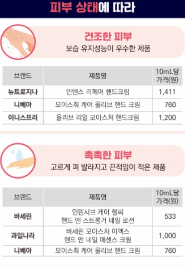 촉촉함이 높고 끈적임이 적은 유분감이 많은 핸드크림 추천