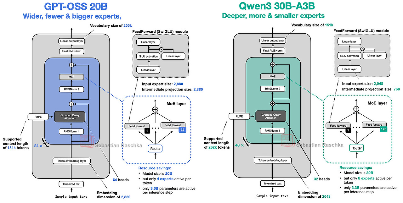 GPT-OSS 모델 아키텍처 장점 및 비교 (Qwen3-30B 비교)