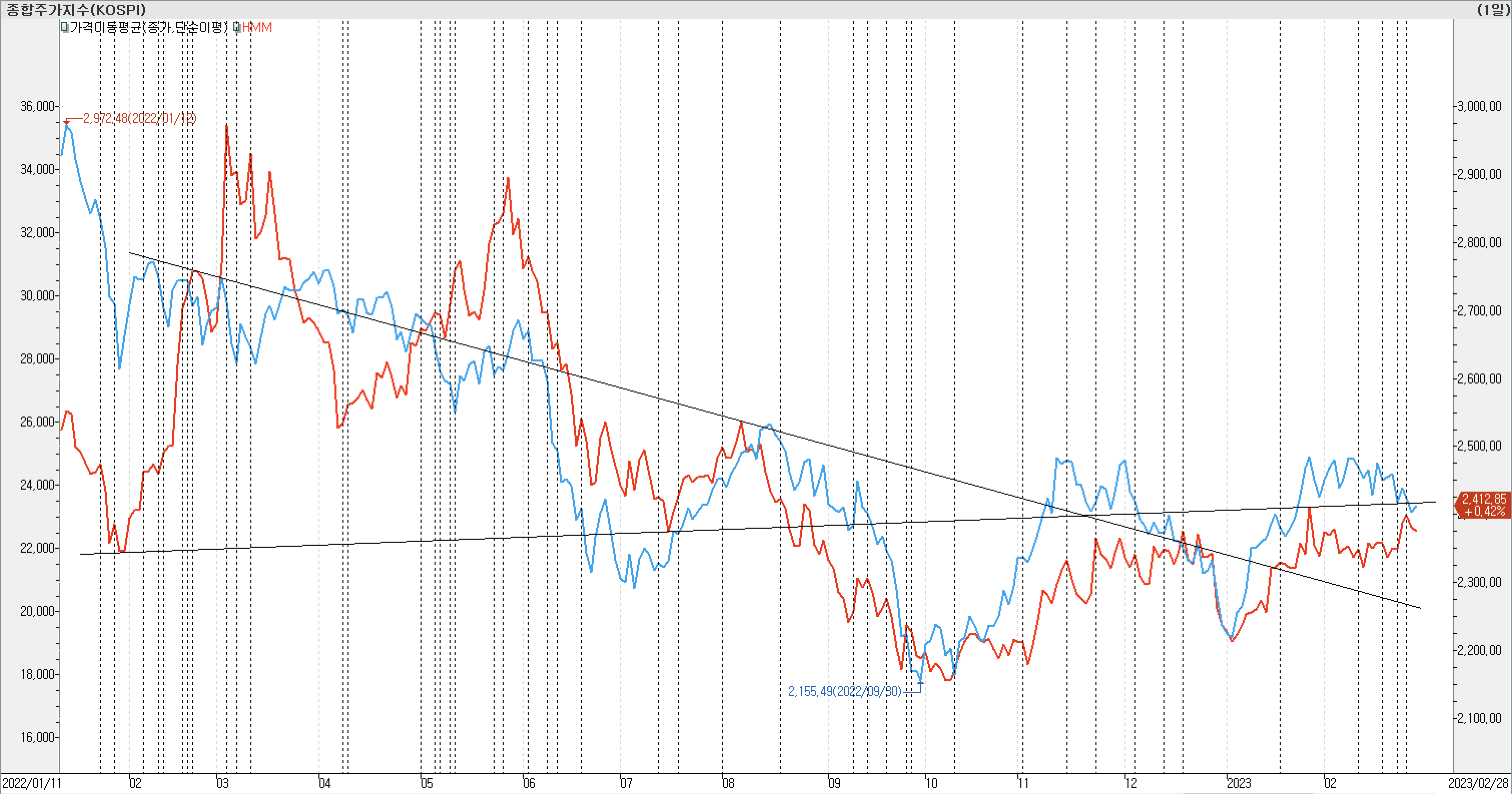 2. 종가선 차트 비교-HMM