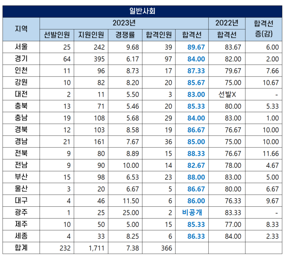 🟤 2023 일반사회 중등학교 교사 커트라인