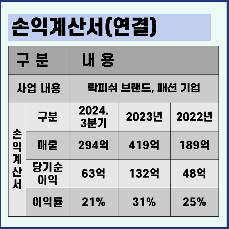 에이유브랜즈 사업내용 손익계산서